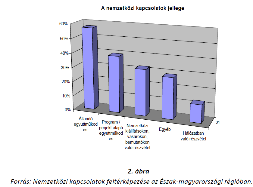 ábra: Nemzetközi kapcsolatok feltérképezése az Észak-magyarországi régióban (2009, NES) A 2009-es kapcsolatok jellegét tekintve a felmérés az alábbi összefüggésekre világított rá: a kérdőívet kitöltő