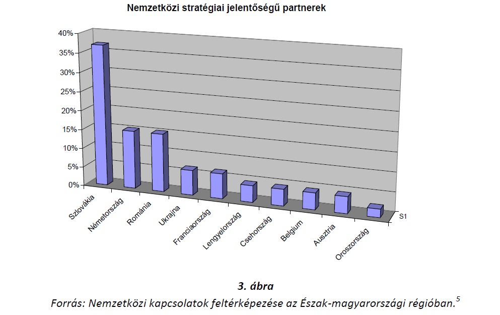 .ábra: Nemzetközi kapcsolatok feltérképezése az Észak-magyarországi régióban (Forrás: NES 2009) A stratégiai partnerségeket és a régióban működő cégek gazdasági aktivitását vizsgálva arra a