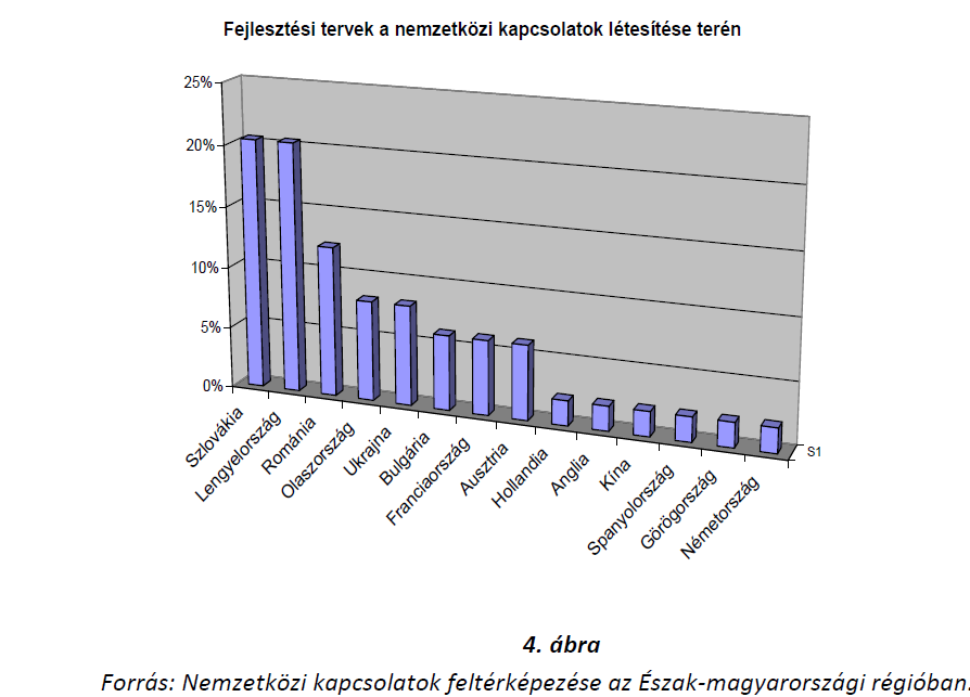 .ábra: Nemzetközi kapcsolatok feltérképezése az Észak-magyarországi régióban (Forrás: NES 2009) Az Észak-magyarországi régió 2012-ben NEMZETKÖZI EGYÜTTMŰKÖDÉSI PROGRAMOK Az unió országainak