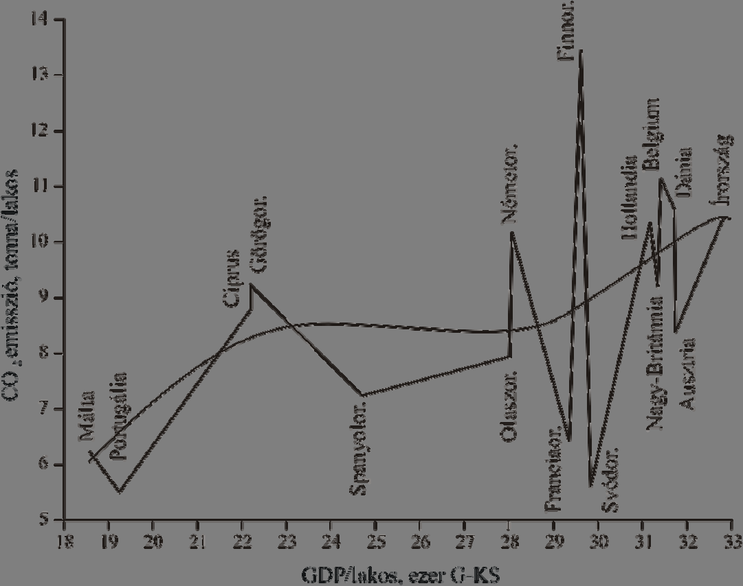 6. ábra A CO 2 emisszió a 2003-as esztendőben az EU újabb tagországainak nemzeti jövedelmének függvényében 7.