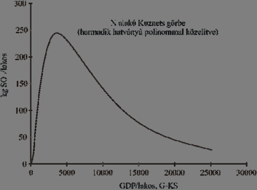 4. ábra Az SO 2 környezeti Kuznets-görbe alakja E munkában most fölösleges volna a problémát részletezni valamint a bonyolult matematikai interpretációt megvitatni, hiszen az elmélet legfontosabb