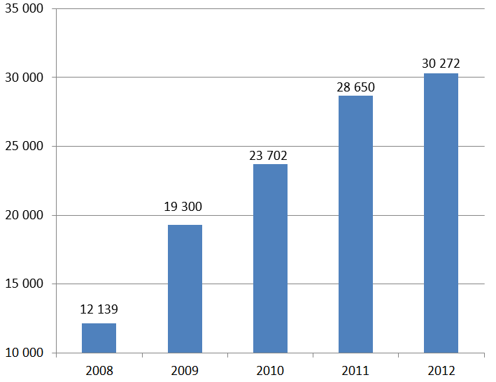 150 száma jelenleg eléri a 40 ezret, melyből 2013. évben 31 ezer átvételi helyet egyetlen gyűjtő társaság üzemeltet. Csak összehasonlításképpen: Ausztriában 4.500 db, Franciaországban 40.