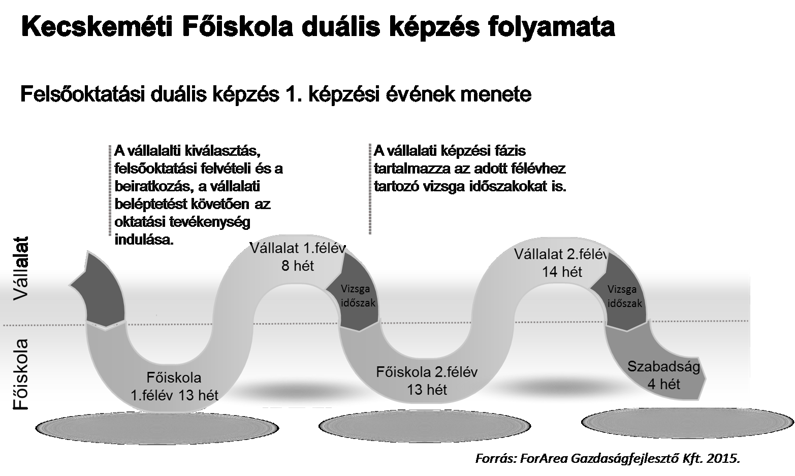 Felsőfokú duális képzés Vállalati Fehér Könyv A vállalatnál eltöltött időszak tartalma négy komponensből tevődik össze: 1. Specifikus gyakorlati képzés a vállalkozásnál; 2.