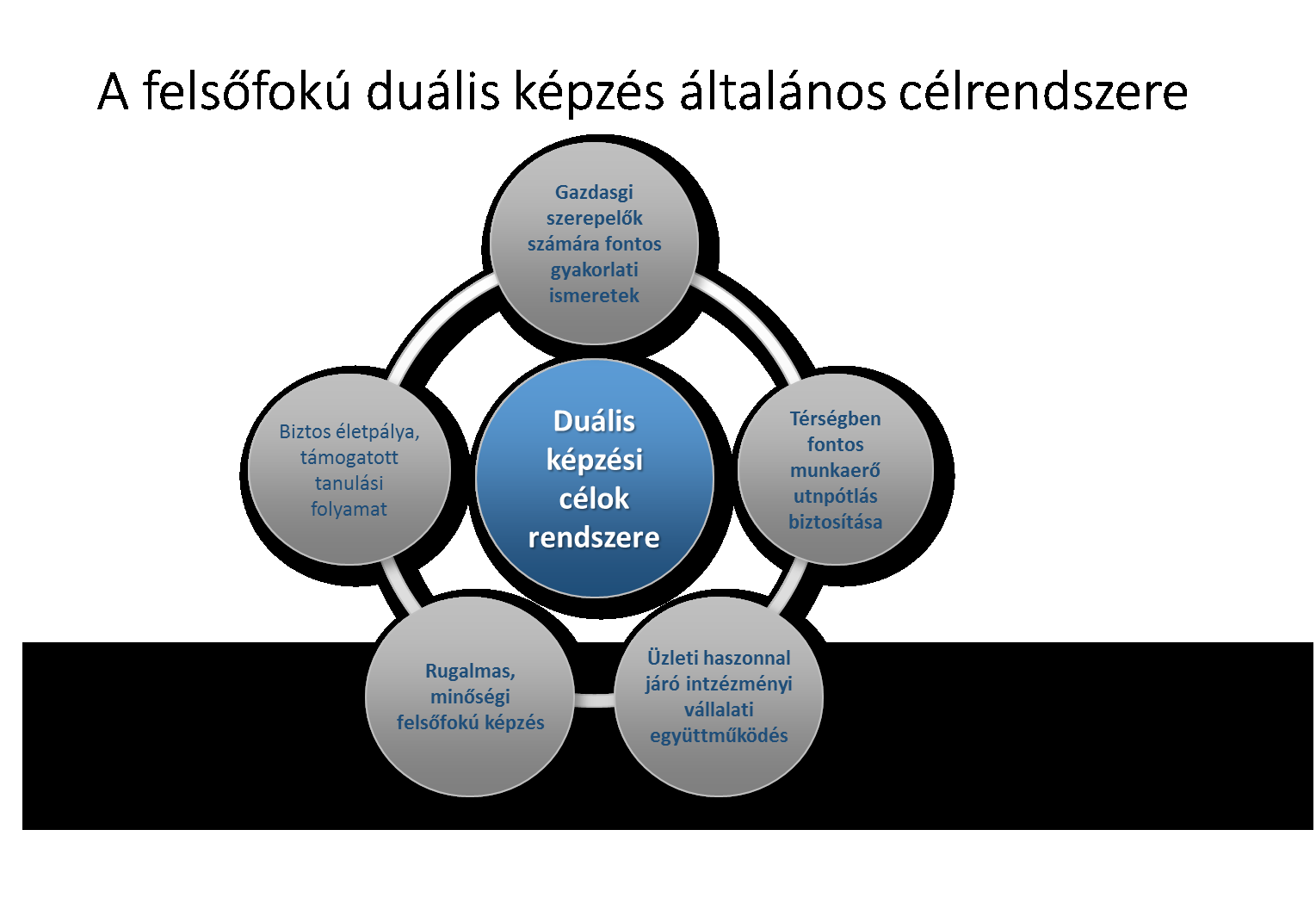 Felsőfokú duális képzés Vállalati Fehér Könyv A duális felsőfokú képzés eredményeként a képzésből 1-2 év gyakorlati tapasztalattal rendelkező friss diplomások kerülnek ki, az alábbi kompetenciákkal,