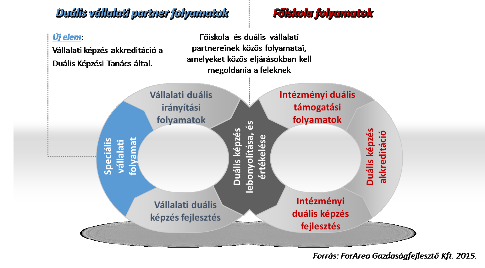 Felsőfokú duális képzés Vállalati Fehér Könyv 7. ábra: Intézmény és vállalati partnerek duális képzési folyamatai 6.2.