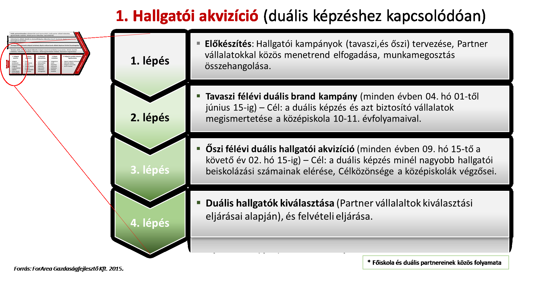 6.3 DUÁLIS KÉPZÉS KÖZÖS FŐFOLYAMATAI 6.3.1 Hallgatói akvizíció 8. ábra: Intézmény és a duális vállalati partnerek közös folyamatai - Hallgatói akvizíció 1.