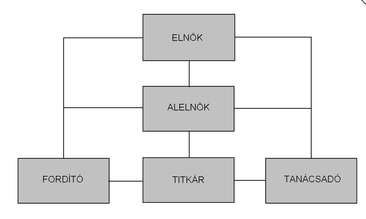 A Közgyűlés határozatképes, ha azon a tagok legalább fele plusz 1 fő jelen van.