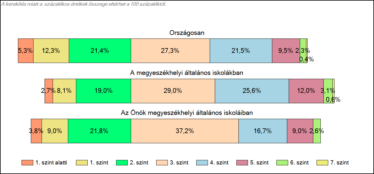 Kazinczy Ferenc Általános Iskola OM azonosító: 028254 Intézményi jelentés 6.