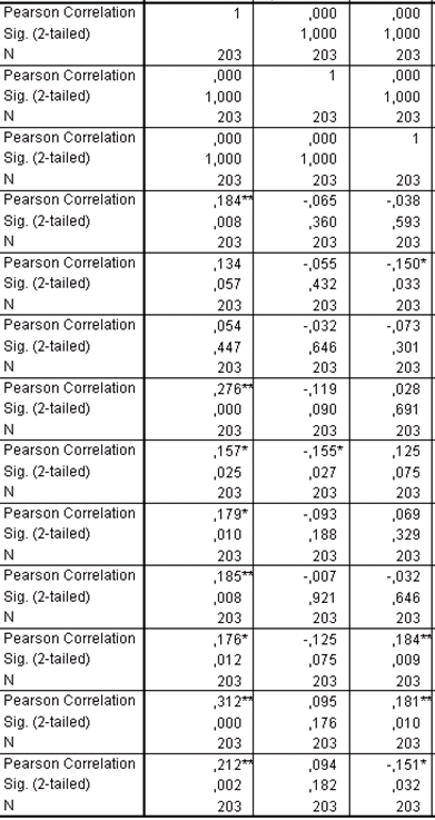 7. melléklet: Vezetési dimenziók és vezetői szerepek kapcsolata Vállalkozói hajlandóság Spekulációs hajlandóság Termék vezéreltség Vállalkozói hajlanndóság Spekulációs hajlandóság Termék vezéreltség