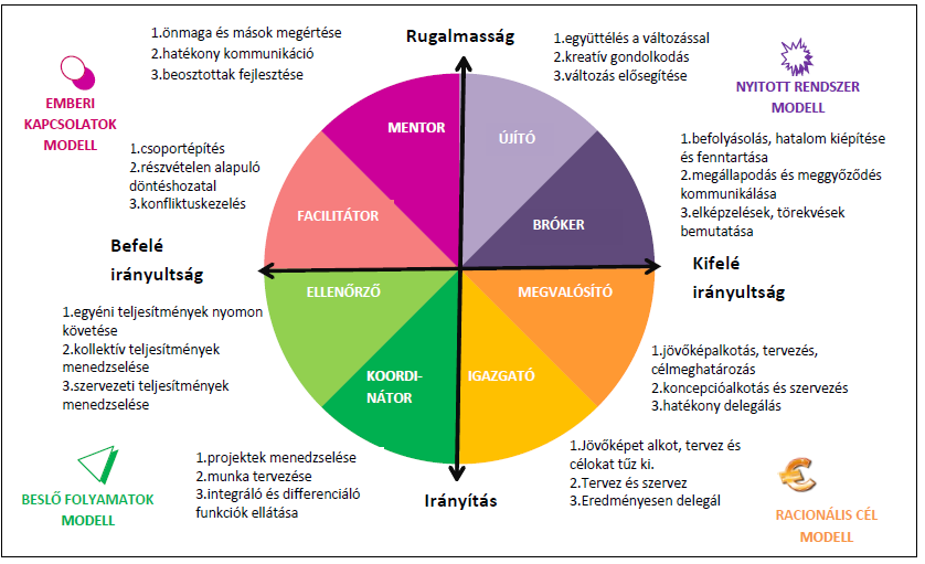 Quinn ezt az alapmodellt a későbbiekben különböző kollégáival más- és más dimenziókban, szinteken értelmezte.