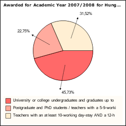 tanévben az egyetemek/főiskolák 369 főt (233 hallgató + 136 oktató) fogadtak Magyarországon, míg 400 magyar (218 hallgató + 182 oktató) töltött ösztöndíjas időszakot más CEEPUS országokban.