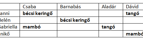 Logikai feladatok és halmazok nem! Hédi olyan fiú mögött áll, aki előtt nem Gizi áll. Nézzük végig a fiúk lehetséges sorrendjét! Ez csak két esetet jelent, ha Csabától indulunk.