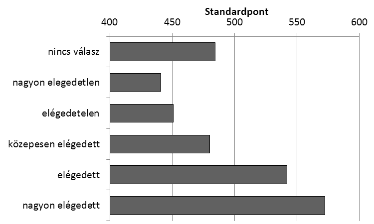 A tanulmányi előmenetel vonatkozásában szoros, lineárisnak tekinthető kapcsolat látszik a mérés során nyújtott teljesítménnyel (15. ábra).