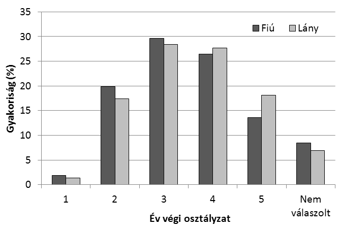 2. EREDMÉNYEK 2.1. Az eredmények összesített értelmezése A történelemmérés eredményeinek fontosabb mutatóit az 4. táblázat tartalmazza, a tanulók teljesítmény szerinti megoszlását a 1.