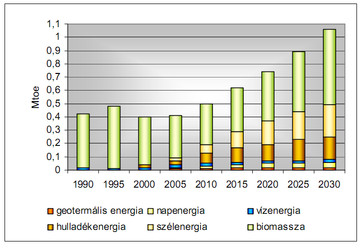 1. ábra: A megújuló energiaforrások hazai prognózisa A grafikon millió tonna olajegyenértékben mutatja, hogy a hazai megújulók között a biomassza áll az első helyen, és növekedését is