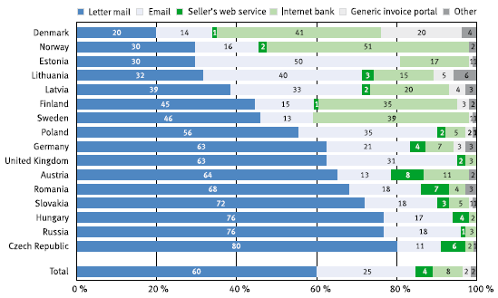 Forrás: Itella Information Survey 10. ábra A fogyasztókra vonatkozó kézbesítési csatornák megoszlása a jelenben Forrás: Itella Information Survey 11.