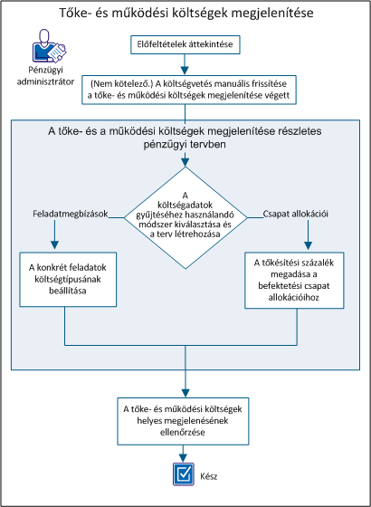 Költségtervek A tőke- és működési költségek megjelenítéséhez a következő lépéseket kell végrehajtani: 1. Előfeltételek áttekintése. (lapon 107) 2.