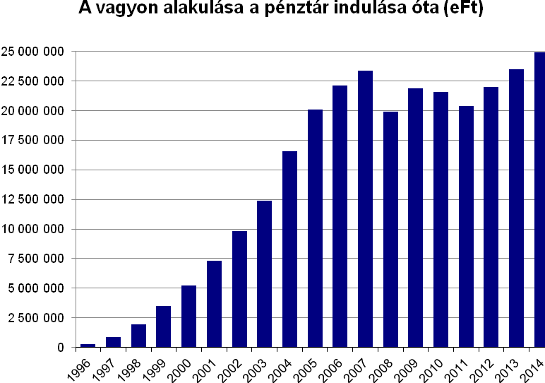 Részvénypiac A nemzetközi részvénypiacok változó teljesítményt értek el: az S&P500 11,39%-kal, az FTSE -2,71%-kal, a DAX 2,65%-kal, a NIKKEI 7,2%-kal nőtt, a BUX 10,4%-ot esett.