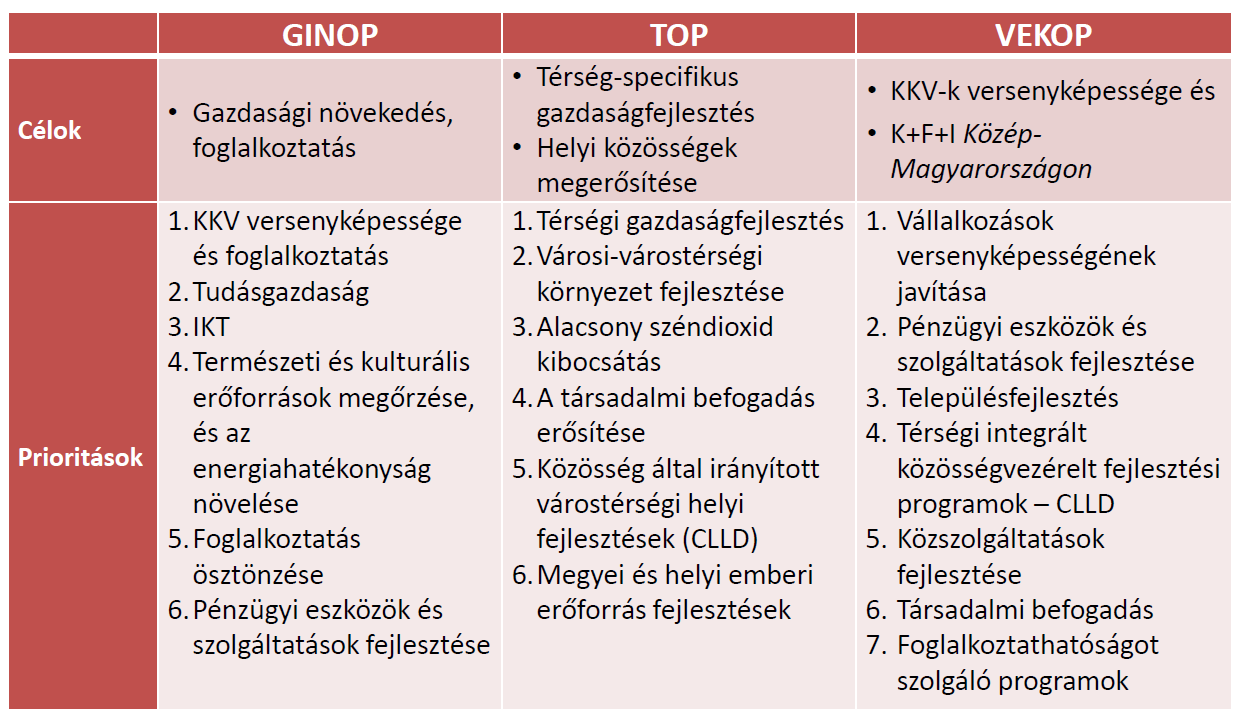 A főbb operatív programok céljai 4 Forrás: 2014. január 30., Dr.