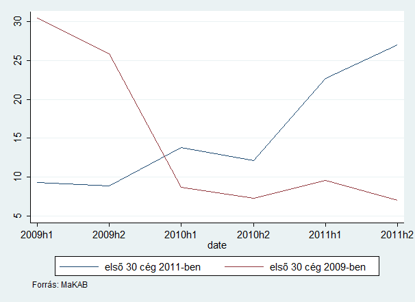 3. ábra: A 2011-ben legnagyobb összegben nyerő 10 cég piaci részesedésének alakulása 2009-2011 között, féléves adatok (%) 4.