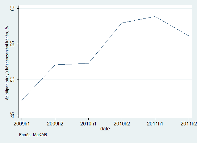 jelentős arányt képvisel a közbeszerzések összes értékében. A 2009-2011 években az építőipari beszerzések aránya 45-59% körül mozgott az összes közbeszerzés értékben (lásd 5. ábra) 5.