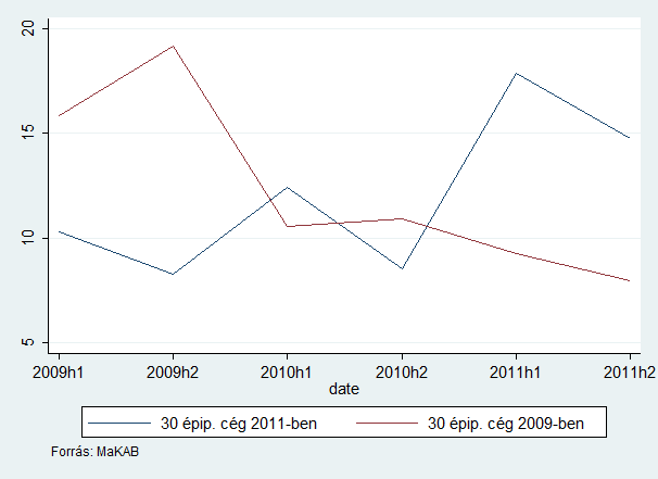 7. ábra: Az építőipari beszerzéseknél a két időszakban legnagyobb piaci részesedésű 30-30 cég összes piaci részesedésének alakulása 2009-2011 között, féléves adatok (%) Az építőiparon kívüli termékek