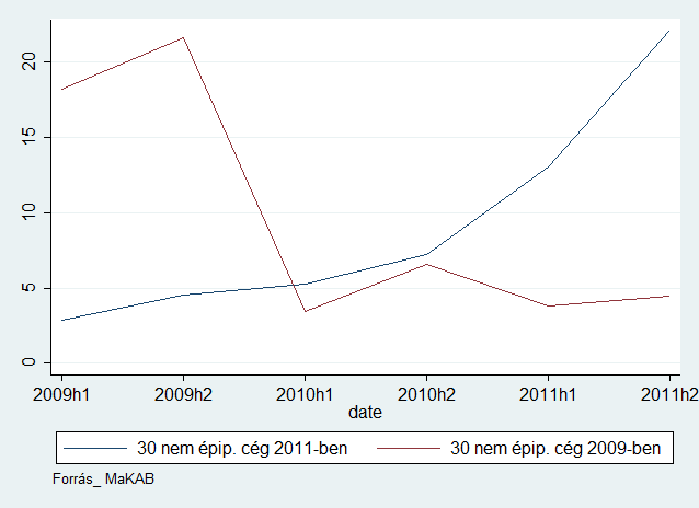 9. ábra: A nem építőipari beszerzéseknél a két időszakban legnagyobb piaci részesedésű