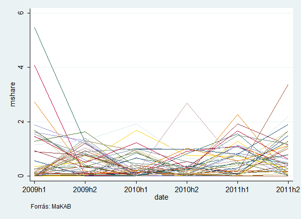 Az összes közbeszerzés Politikai befolyás a közbeszerzési piacon?