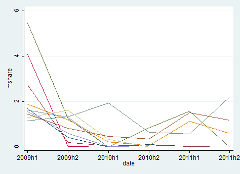 Az eredmények arra mutatnak, hogy a 2009-ben legnagyobb összegben nyerő cégek többségének közbeszerzési részesedése 2011 végére marginálisra apadt.