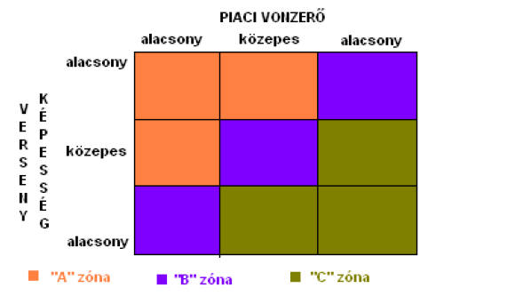 A kutyák a nem versenyképes üzletágakat jelölik, amelyek csekély piaci részesedéssel és alacsony növekedési potenciállal rendelkeznek.