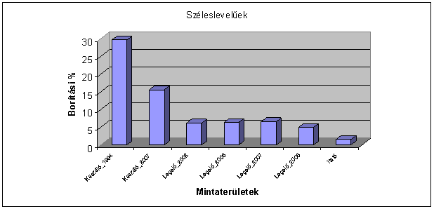 Borítási % Penksza K.