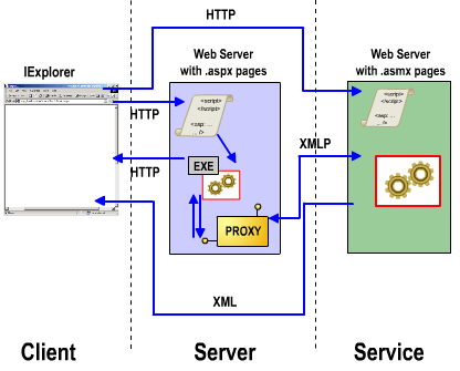 Web szolgáltatás működési modellje