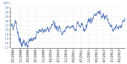 Intel Corporation (INTC) P/B=9,7 Béta=1,08 r (%) N P PN (md EPS P/E Közk. DIV (%) (M) (USD) $) h. 24-26 3-4 5030 26-28 130-140 2,36 12-13 38% 0,84 5-20. ábra.