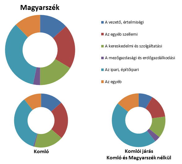 1. ábra: Magyarszék urbánus foglalkoztatási struktúrája Bár a mezőgazdasági és erdőgazdálkodási ágazat a helybeliek foglalkoztatásában nem olyan jelentős mértékben részesül, a térség szempontjából