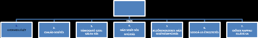 I.3. A központ fejlesztési tervei A törvényben meghatározott feladatok ellátásához szükséges tárgyi-: számítógépes rendszer frissítése, járművek - például házigondozónők kerékpárjának - szükséges