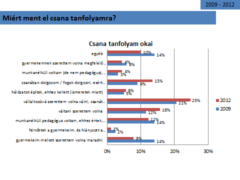 Miért ment el a tanfolyamra? 31. ábra, Miért ment el a tanfolyamra? Szerettem volna megtudni, hogy mennyire volt szükségük külső segítségre a működlsi engedély megszerzése során.