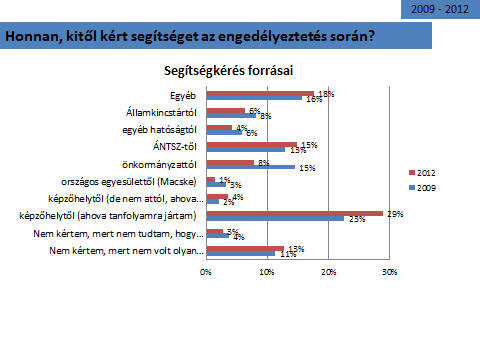 Honnan kért segítséget? 32. ábra, Honnan kért segítséget? A hatóságok hozzáállása is fontos kérdés volt, ezért megkérdeztem, melyik szereplő hogyan viselkedett az engedélyezés során.