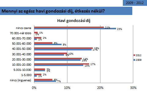 Az átlagos havi gondozási díj 2009-ben 29.368 Ft, 2012-ben 25.361 Ft.