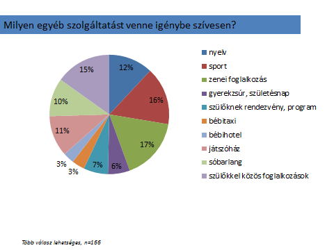 Néhányan a rugalmasságra és a környezetre illetően is fogalmaztak meg elvárásokat. Egyéb szolgáltatások körében a legnépszerűbb a zene és a sport (17-16%) valamint a szülőkkel közös foglalkozás (15%).