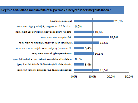 az elhelyezést, főként vállalati gyermekellátás formájában.