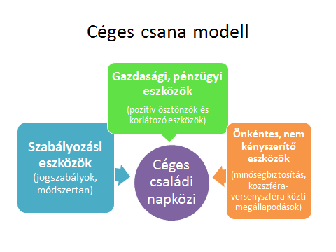 Magyarázat: Céges családi napközi: minden olyan rugalmas kisgyermek-ellátási forma, melynek a létrehozásában és/vagy a működtetésében tevékenyen részt vesz a munkáltató, akinek a munkavállalójának a