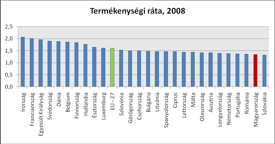 Termékenységi ráta (Eurostat) 6.
