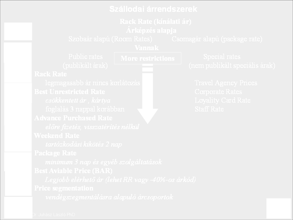 30 3.2 Szállodai Revenue Management Szállodai árrendszerek Revenue Management előtt tekintsük át a szálloda árrendszerek kialakulását. Minden szálloda rendelkezik egy Kínálati Árral, ez Rack Rate. 8.