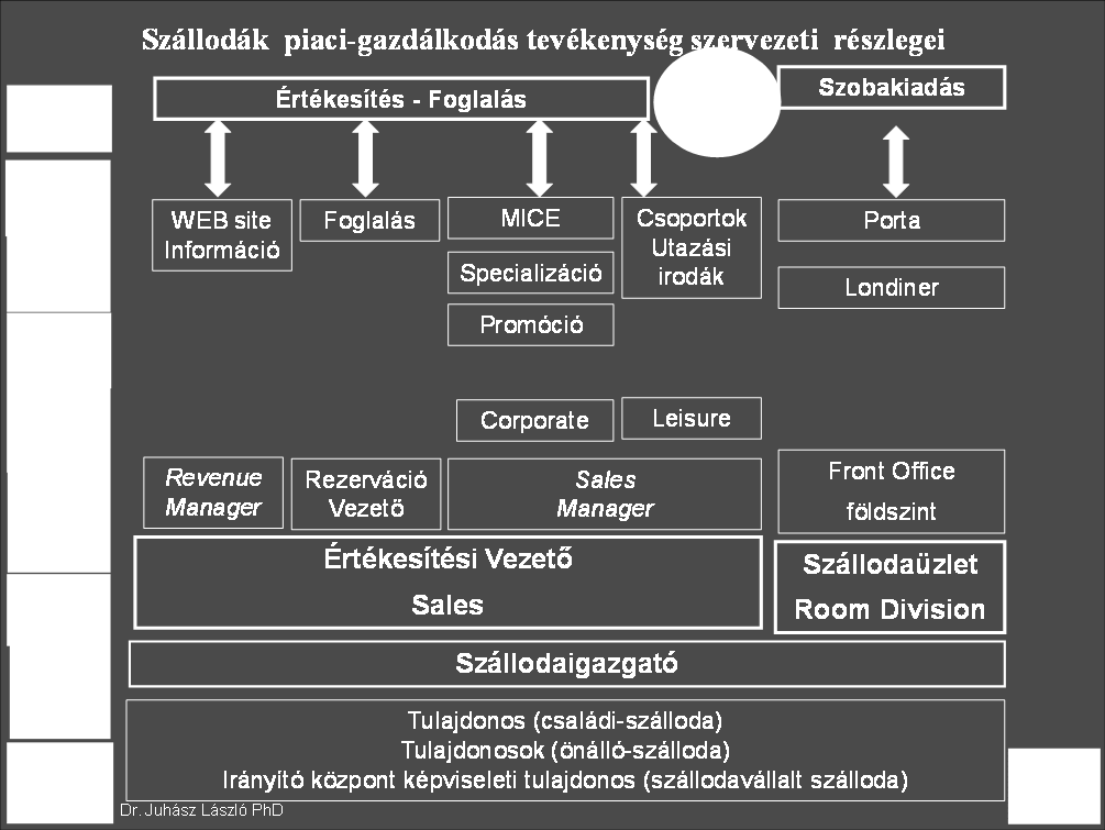 5 III. 9 Piaci-gazdálkodás részlegei Cél a szálloda piaci-gazdálkodási és bevétel-gazdálkodási tevékenységeinek, feladatainak és részlegeinek áttekintő bemutatása.