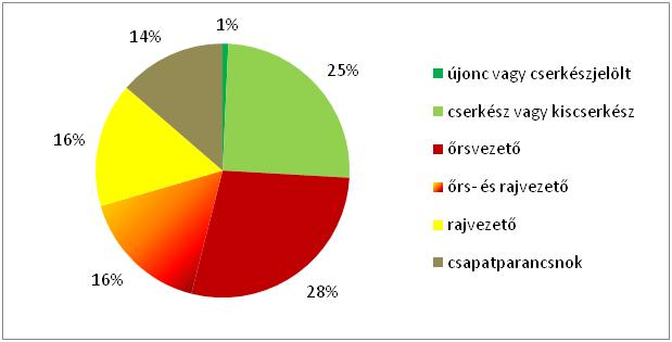 4.7. A módszerekkel kapcsolatos kérdőív Kérdőívem tíz kérdése a cserkészetben kedvelt elemeket és az vezetők által használt élménypedagógiai és fegyelmezési módszereket kutatta.