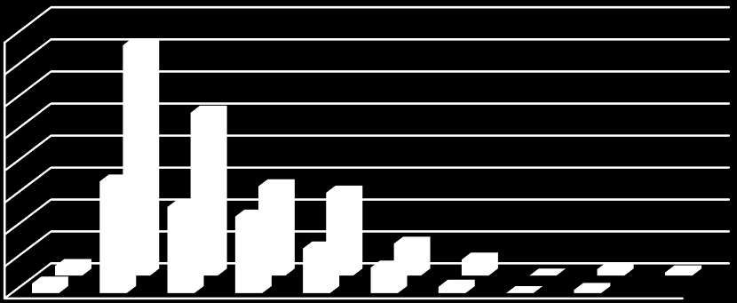 Genotípusszám 108 80 70 60 50 40 30 20 10 0 Helyi Egzotikus Szemfertőzöttségi osztály (%) 1. ábra.