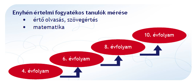 mely a 2009/2010. tanévben már három tantárgyat fog érinteni (1. ábra). A követő mérésekre diagnosztikus jelleggel egy képzési szakasz közben (a közepén) kerül sor.