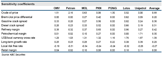 4. Érzékenységvizsgálat MOL: NWE crack margin vs Brent price estimate 3.5 4.0 4.5 5.0 5.5 42.0 26,174 26,174 26,175 26,175 26,175 46.0 26,216 26,216 26,216 26,217 26,217 50.