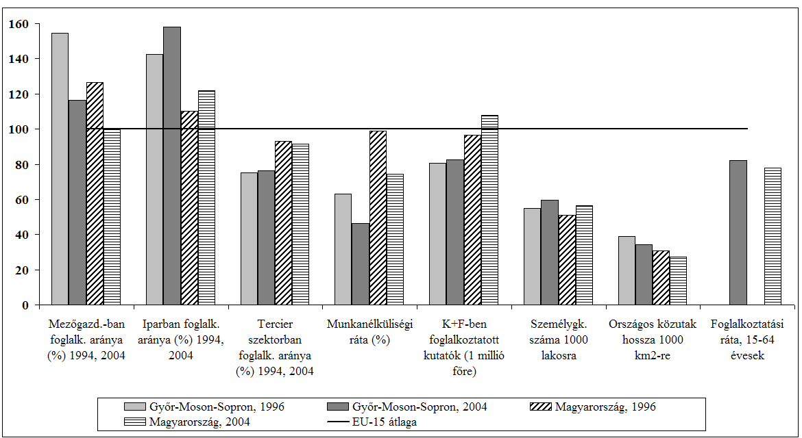 1. ábra Győr-Moson-Sopron megye néhány jellemzője az EU országok átlagában, 1996, 2004 (%) Szerkesztette: Győr-Moson-Sopron m-i KSH és a KSH Területi Statisztikai Évkönyv 1993-2004.