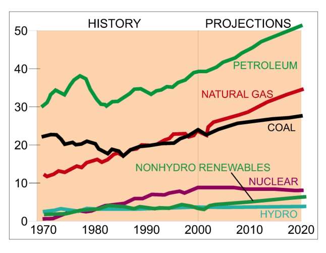 Az energiafogyasztás várható alakulása